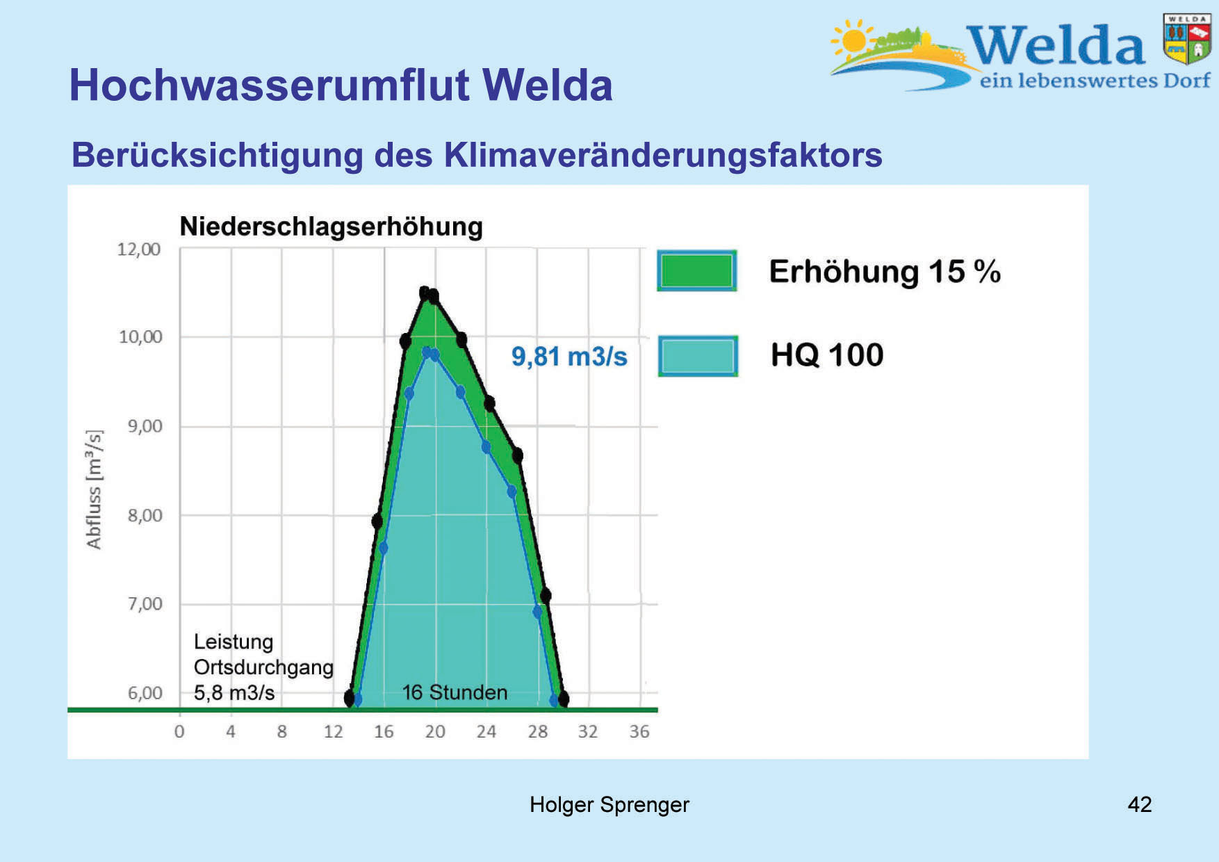 Hochwasserschutz Welda 